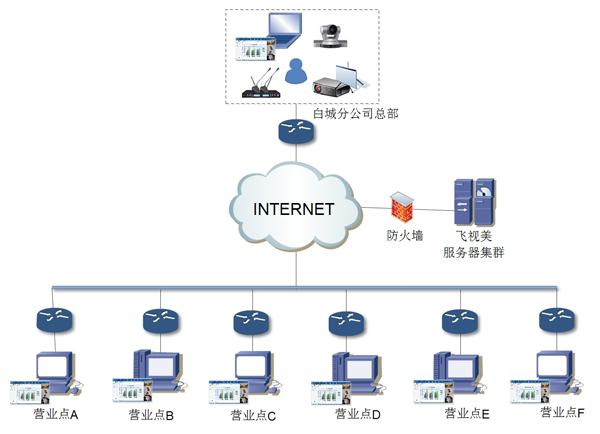 中国铁通的彩合网视频会议解决方案