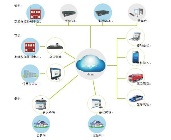 彩合网为黑龙江省公安厅量身打造的视频会议拓扑图