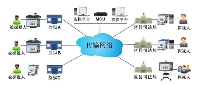 彩合网远程视频探访系统拓扑图