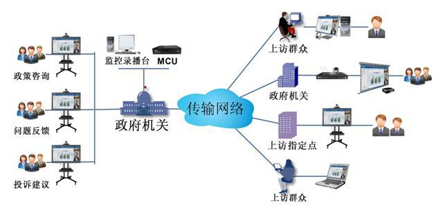 政府机关单位远程视频接访系统拓扑图