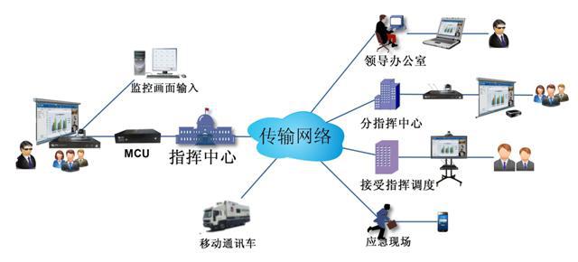 彩合网远程应急视频指挥系统拓扑图