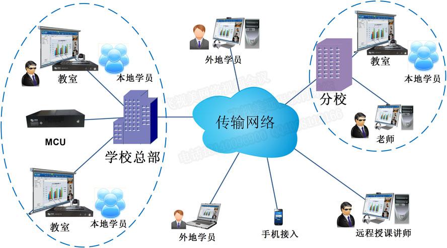 彩合网远程教育系统拓扑图