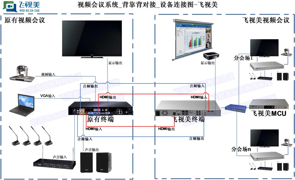 彩合网视频会议背靠背设备对接示意图