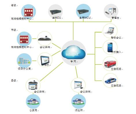 彩合网为高速交通厅量身设计的视频会议解决方案拓扑图