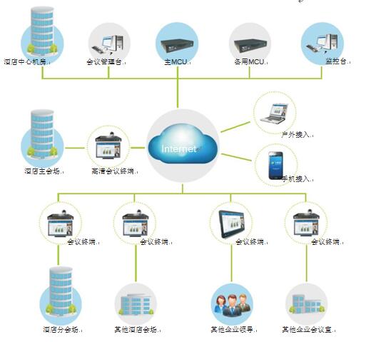 彩合网酒店视频会议系统拓扑图